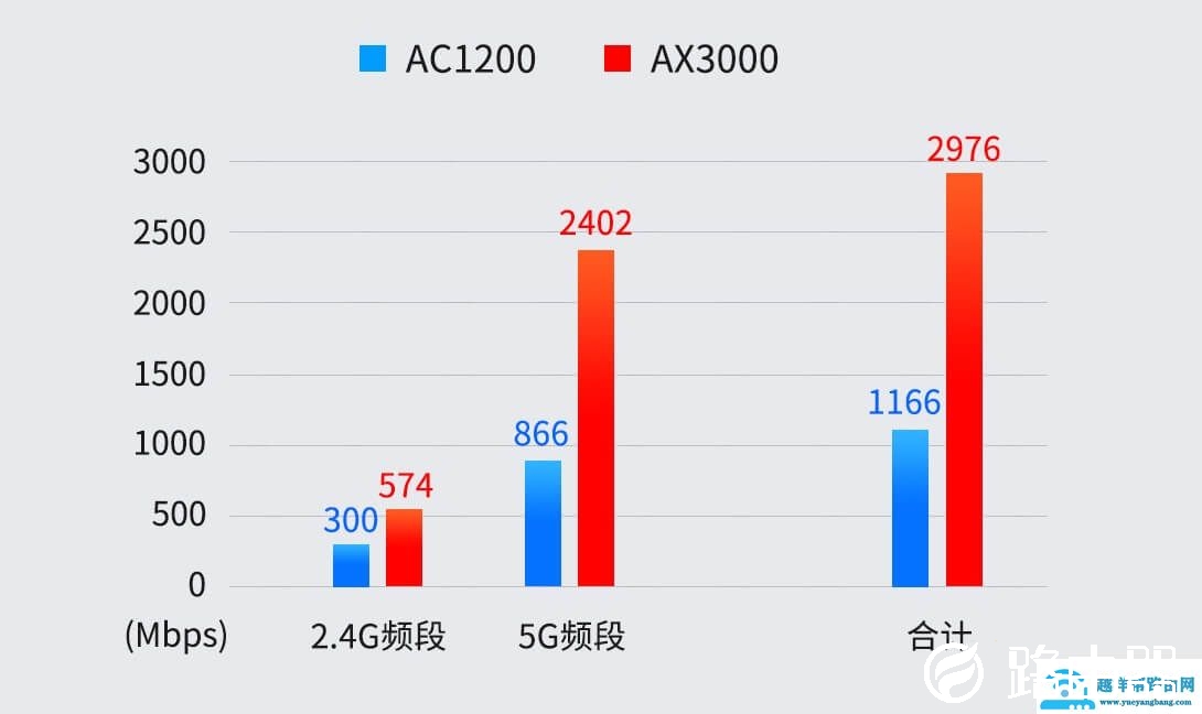 普联平民WiFi6上市：TL-XDR3020 AX3000双频全千兆无线路由器 定价399元