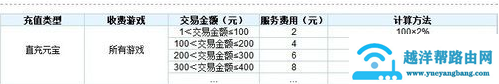 5173手续费怎么收