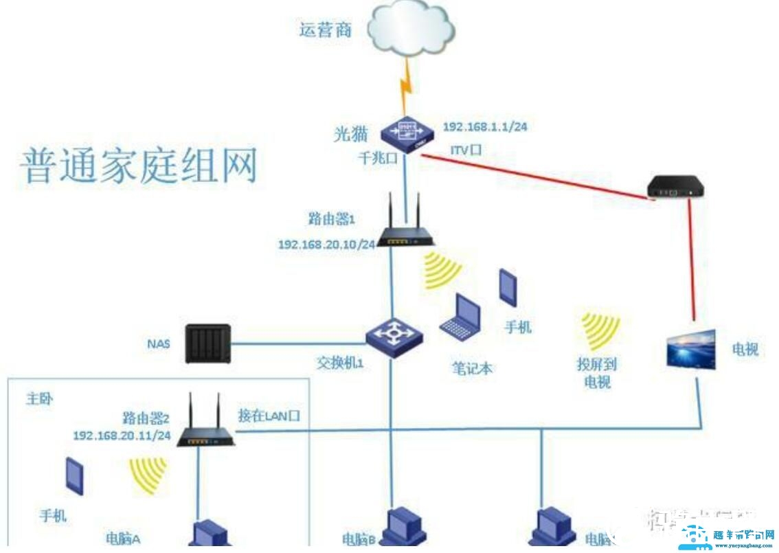 网络直接连接电脑不更好吗（为何很多人还要买路由器)
