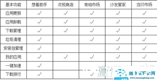 电视盒子应用市场哪个好？看看这五款电视应用市场对比就知道