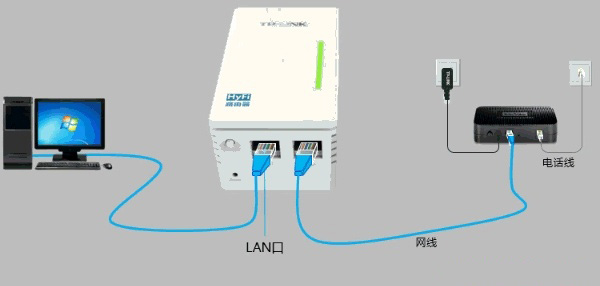 宽带是电话线接入时，TL-H29RA路由器正确连接方式