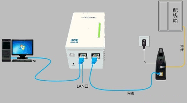 宽带是光纤接入时，TL-H29RA路由器正确连接方式
