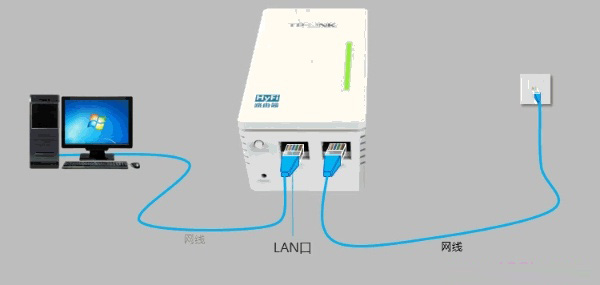 宽带是入户网线接入时，TL-H29RA路由器正确连接方式