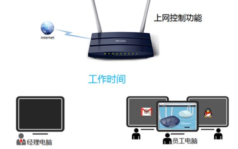 TP-Link TL-WDR1100 无线路由器上网控制管控网络权限设置方法