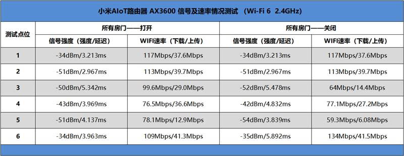 小米AIoT路由器AX3600好用吗 家用Wi-Fi 6神器小米AIoT路由器AX3600使用体验