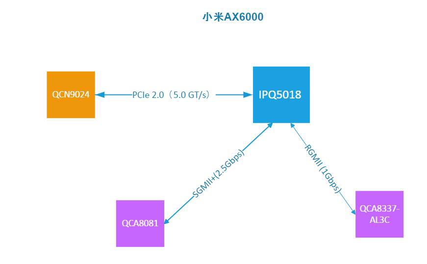 小米AX6000路由器2.5GbE网口到三个LAN口速度怎么测试?