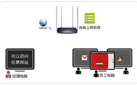 水星 MW326R V1~V2 无线路由器管控内网主机上网权限