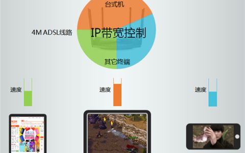 TP-Link TL-WDR5510 无线路由器IP带宽控制功能分配带宽