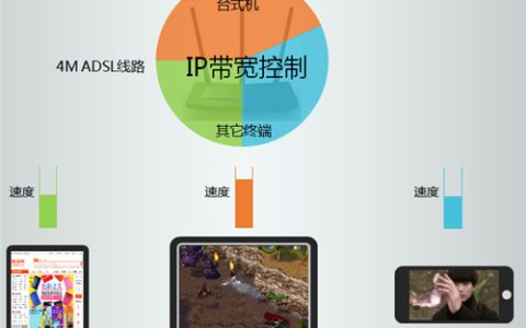 TP-Link TL-WR2041+ 无线路由器IP带宽控制功能分配带宽