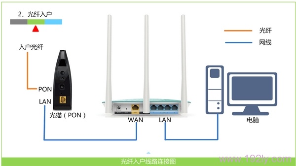 宽带是光纤接入时，N600R V2路由器的正确连接示意图