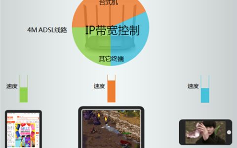 TP-Link TL-WDR6500 V2 无线路由器网速限制方法