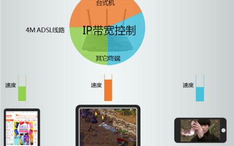TP-Link TL-WDR4310 无线路由器IP带宽控制功能的应用与设置
