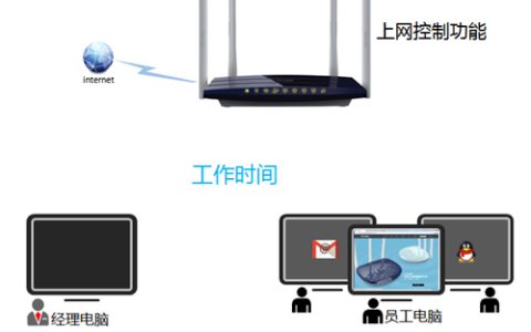 TP-Link TL-WDR3320 无线路由器上网控制管控网络权限功能设置