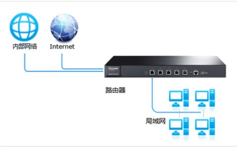 TP-Link TL-ER7520G 无线路由器策略路由（选路）功能设置指导