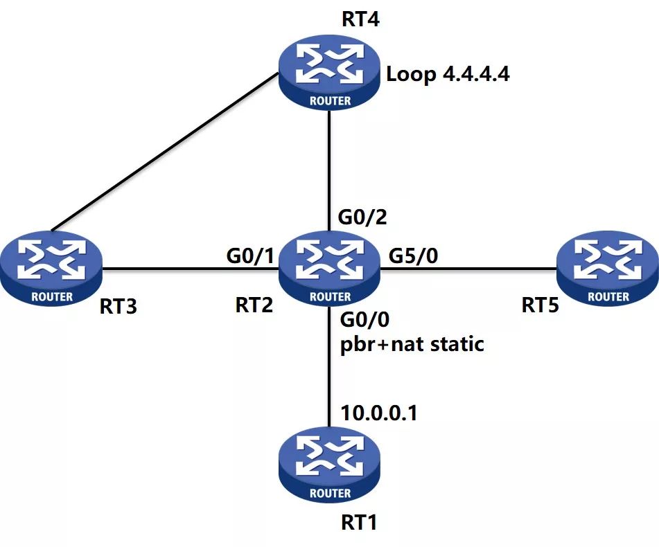H3C | SR6616策略路由+单臂+nat组网不通问题经验案例