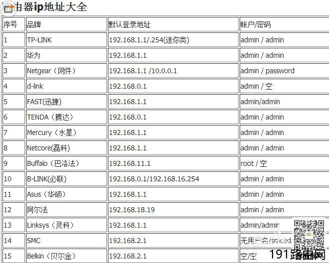 常用品牌路由器地址和帐户密码图表大全