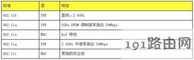 802.11标准是什么